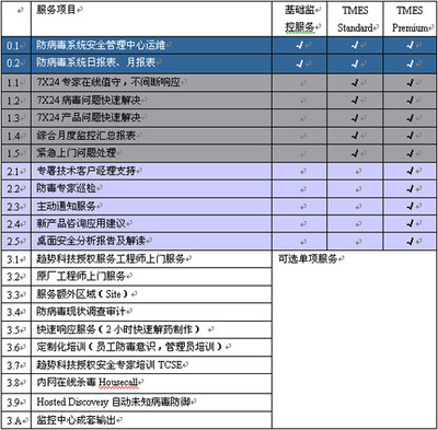信息安全 技術與管理的雙螺旋